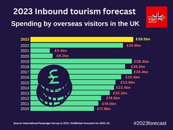 inbound tourism to the uk
