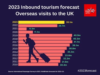 inbound tourism to the uk