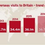 2017 set to be record year for inbound tourism to UK