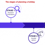 New research reveals vacation decision making process